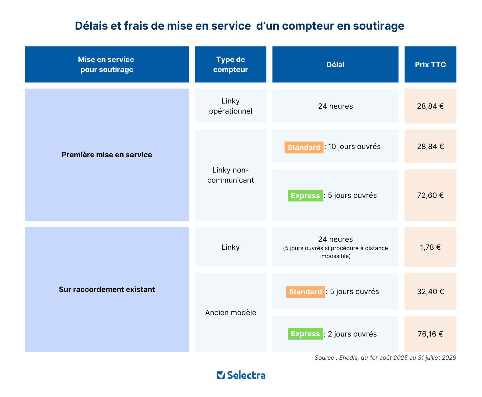 délai mise en service